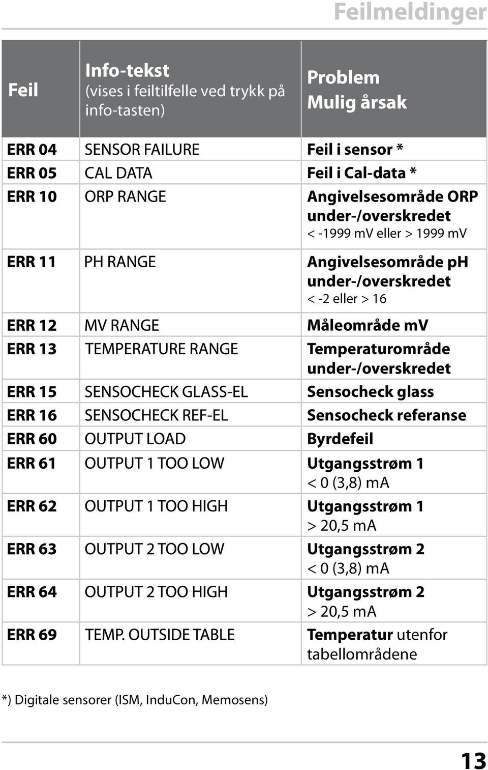 mv Temperaturområde under-/overskredet Sensocheck glass Sensocheck referanse Byrdefeil Utgangsstrøm 1 < 0 (3,8) ma Utgangsstrøm 1 >