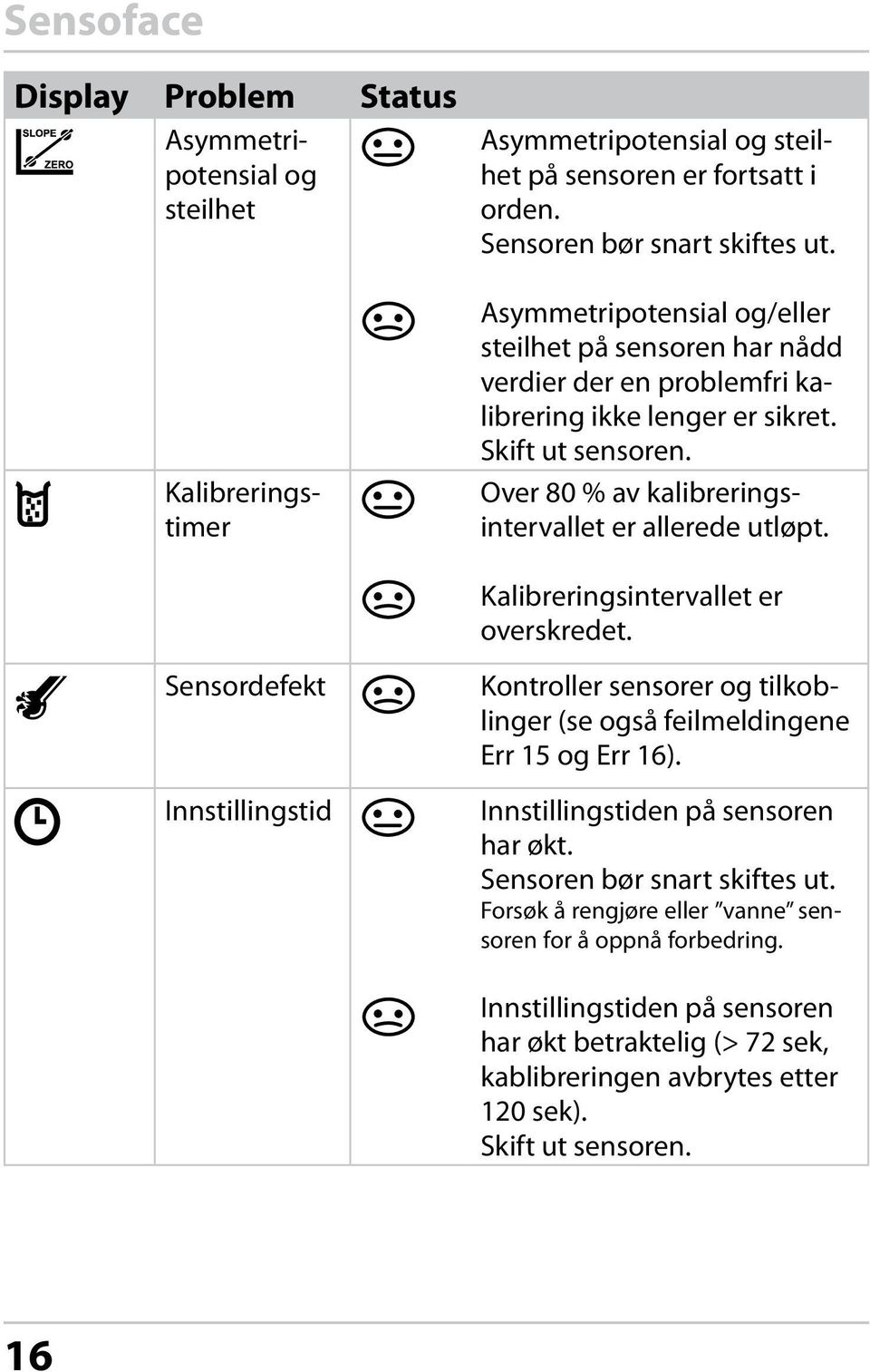 Kalibreringsintervallet er overskredet. Sensordefekt Innstillingstid Kontroller sensorer og tilkoblinger (se også feilmeldingene Err 15 og Err 16). Innstillingstiden på sensoren har økt.