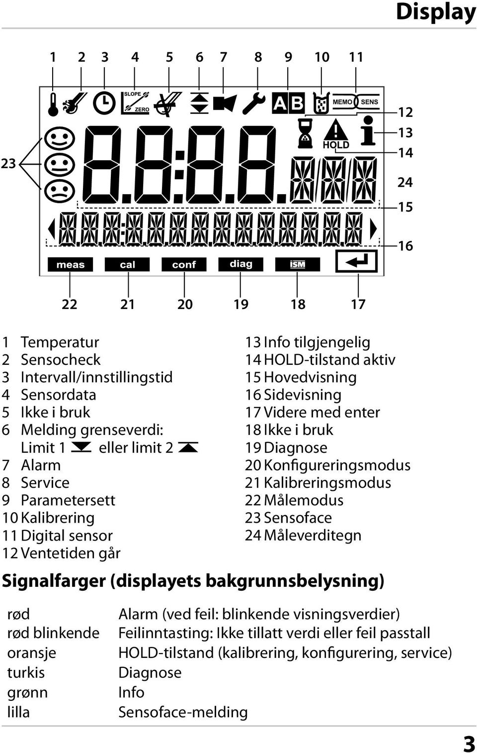 18 Ikke i bruk 19 Diagnose 20 Konfigureringsmodus 21 Kalibreringsmodus 22 Målemodus 23 Sensoface 24 Måleverditegn Signalfarger (displayets bakgrunnsbelysning) rød rød blinkende oransje turkis