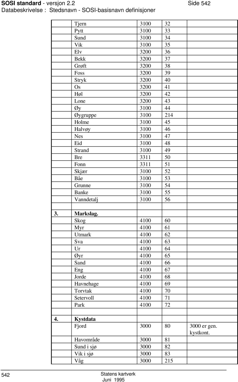 41 Høl 3200 42 Lone 3200 43 Øy 3100 44 Øygruppe 3100 214 Holme 3100 45 Halvøy 3100 46 Nes 3100 47 Eid 3100 48 trand 3100 49 Bre 3311 50 Fonn 3311 51 kjær 3100 52 Båe 3100 53 Grunne 3100 54