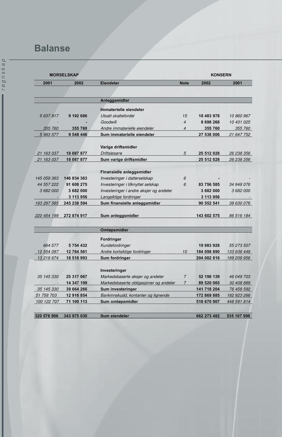 25 512 028 26 238 356 21 163 037 18 087 877 Sum varige driftsmidler 25 512 028 26 238 356 Finansielle anleggsmidler 145 058 363 146 834 363 Investeringer i datterselskap 6 - - 44 557 222 91 608 275