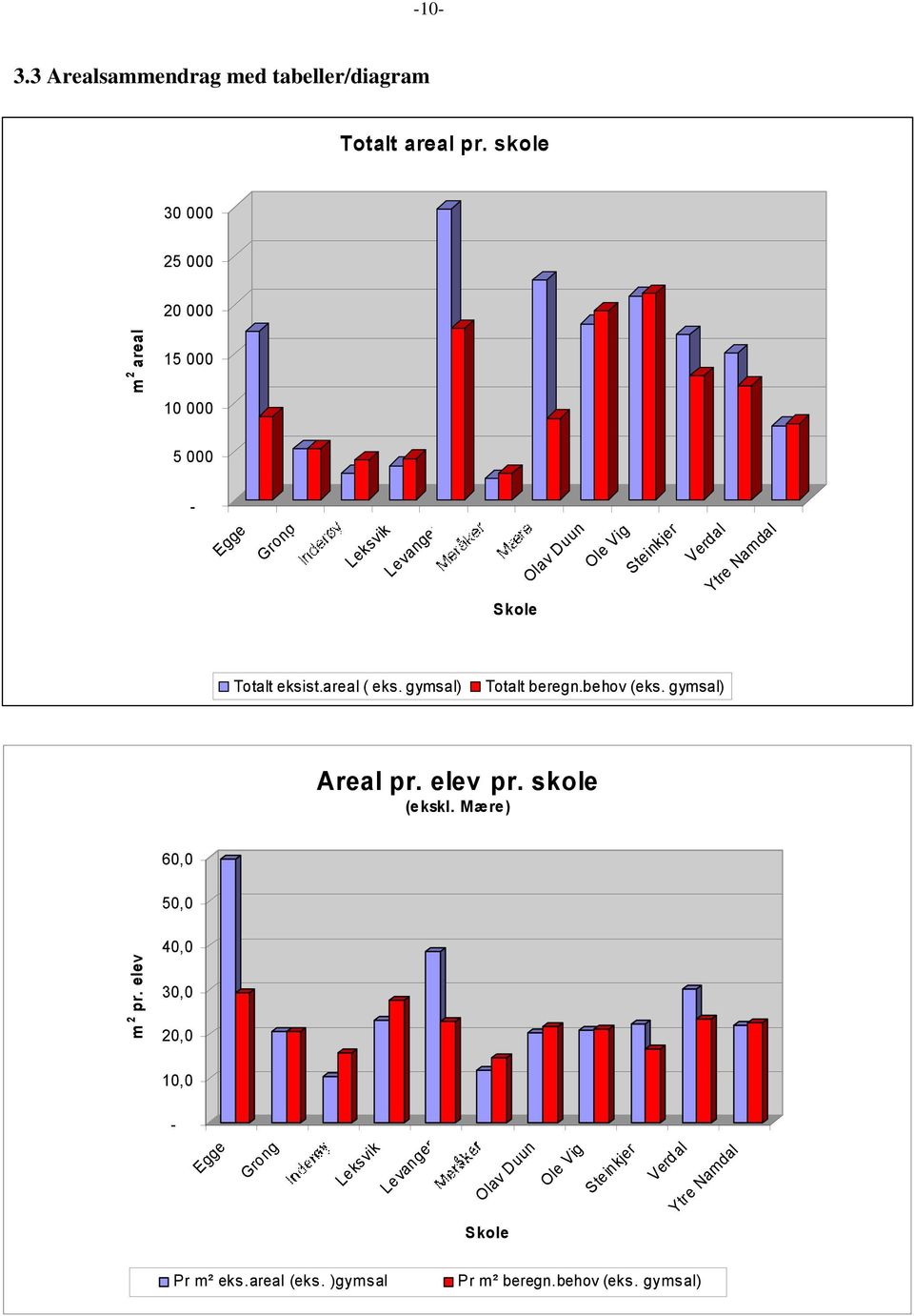 Verdal Ytre Namdal Totalt eksist.areal ( eks. gymsal) Totalt beregn.behov (eks. gymsal) Areal pr. elev pr. skole (ekskl.