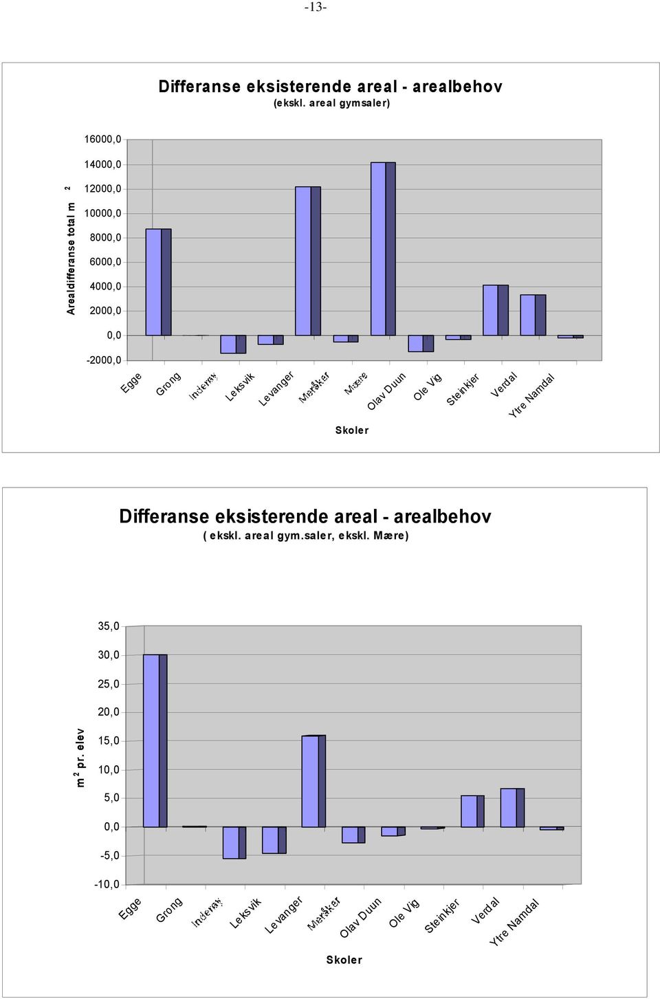 Grong Leksvik Levanger Skoler Olav Duun Ole Vig Steinkjer Verdal Ytre Namdal Differanse eksisterende areal -