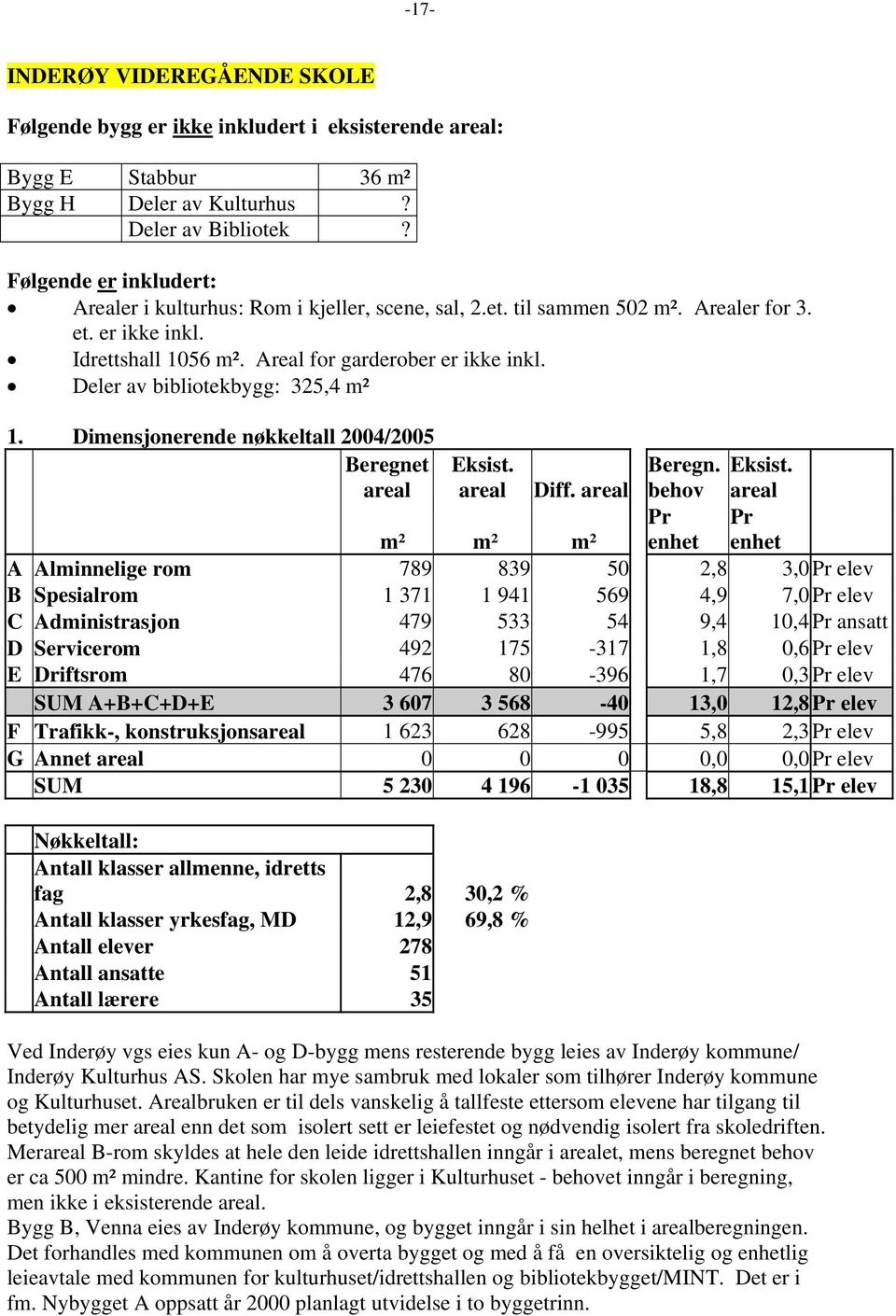 Deler av bibliotekbygg: 325,4 m² 1. Dimensjonerende nøkkeltall 2004/2005 Beregnet Eksist. Beregn. Eksist. areal areal Diff.