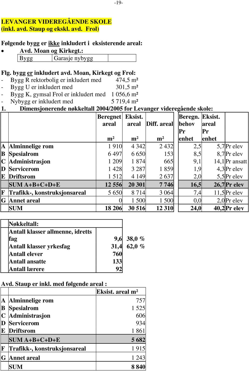 Dimensjonerende nøkkeltall 2004/2005 for Levanger videregående skole: Beregnet Eksist. Beregn. Eksist. areal areal Diff.