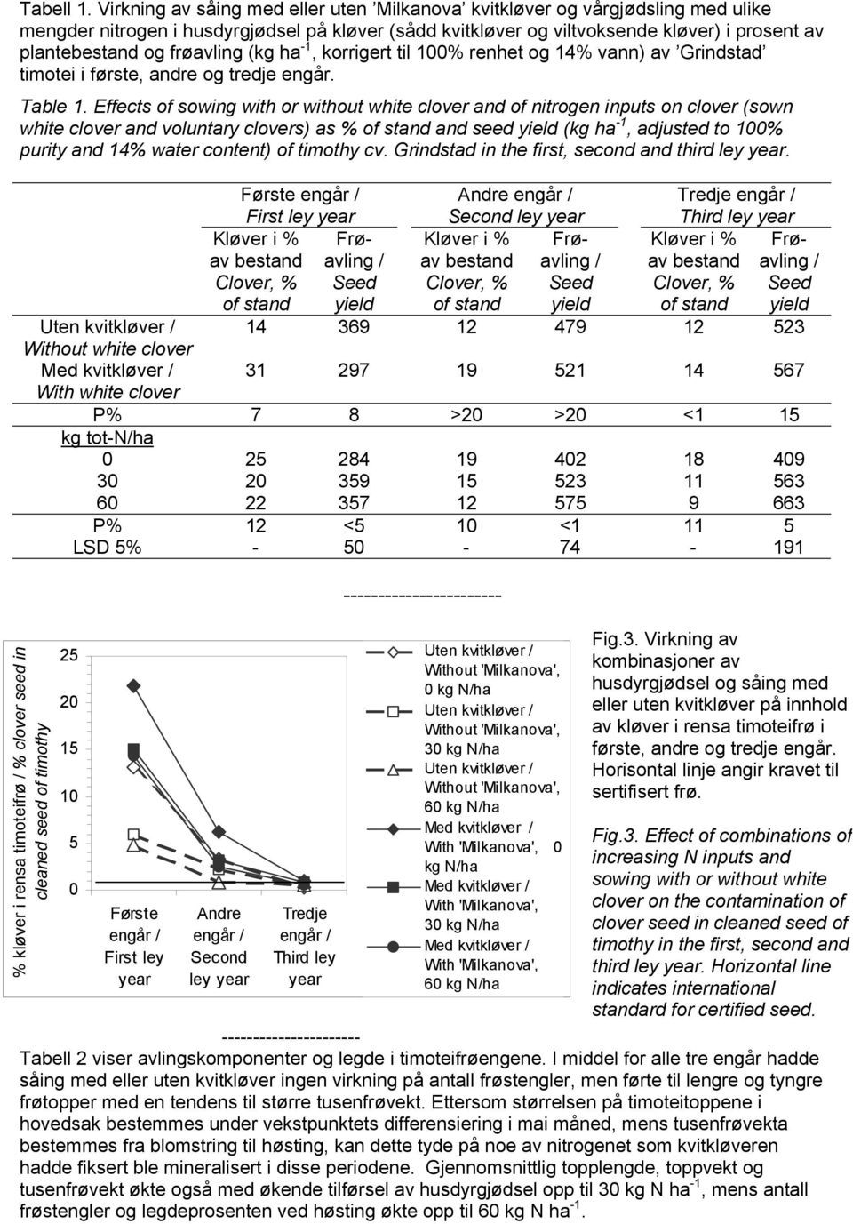 frøavling (kg ha -1, korrigert til 100% renhet og 14% vann) av Grindstad timotei i første, andre og tredje engår. Table 1.