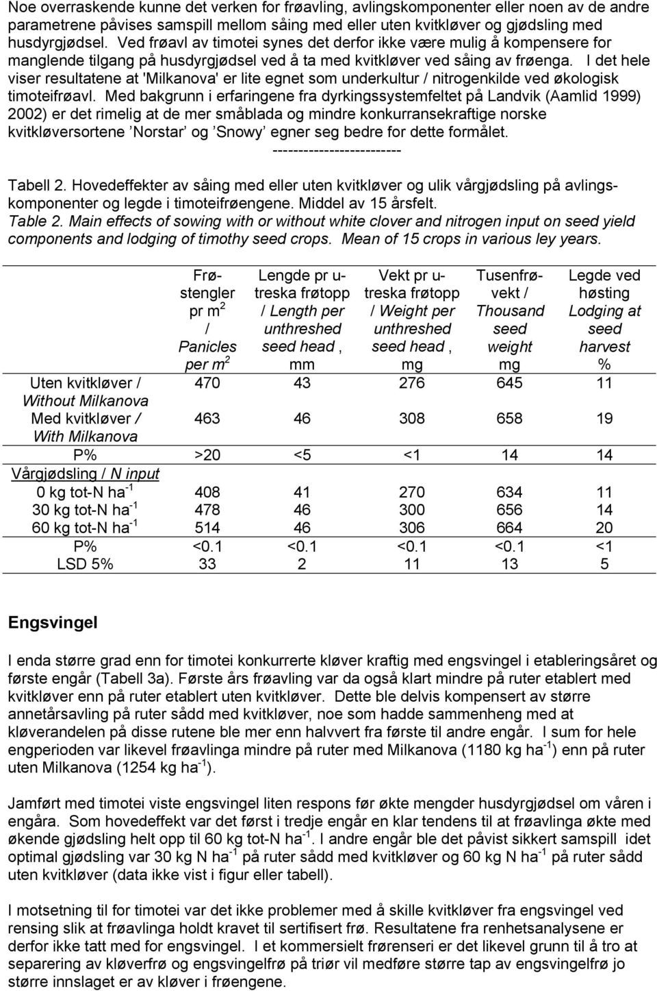 I det hele viser resultatene at 'Milkanova' er lite egnet som underkultur nitrogenkilde ved økologisk timoteifrøavl.