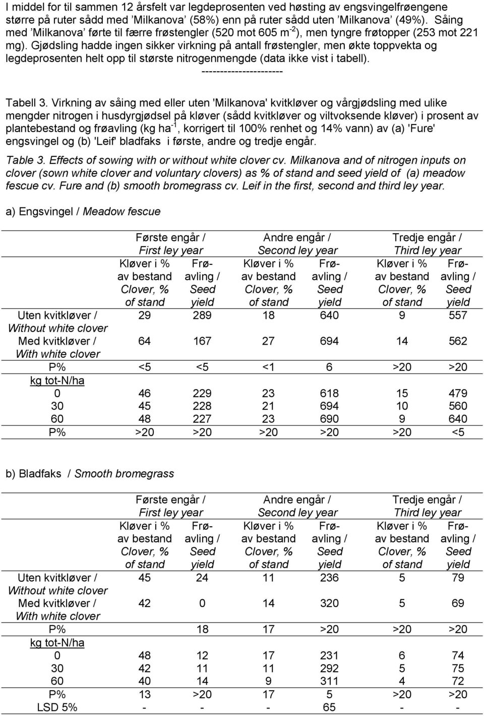 Gjødsling hadde ingen sikker virkning på antall frøstengler, men økte toppvekta og legdeprosenten helt opp til største nitrogenmengde (data ikke vist i tabell). ---------------------- Tabell 3.