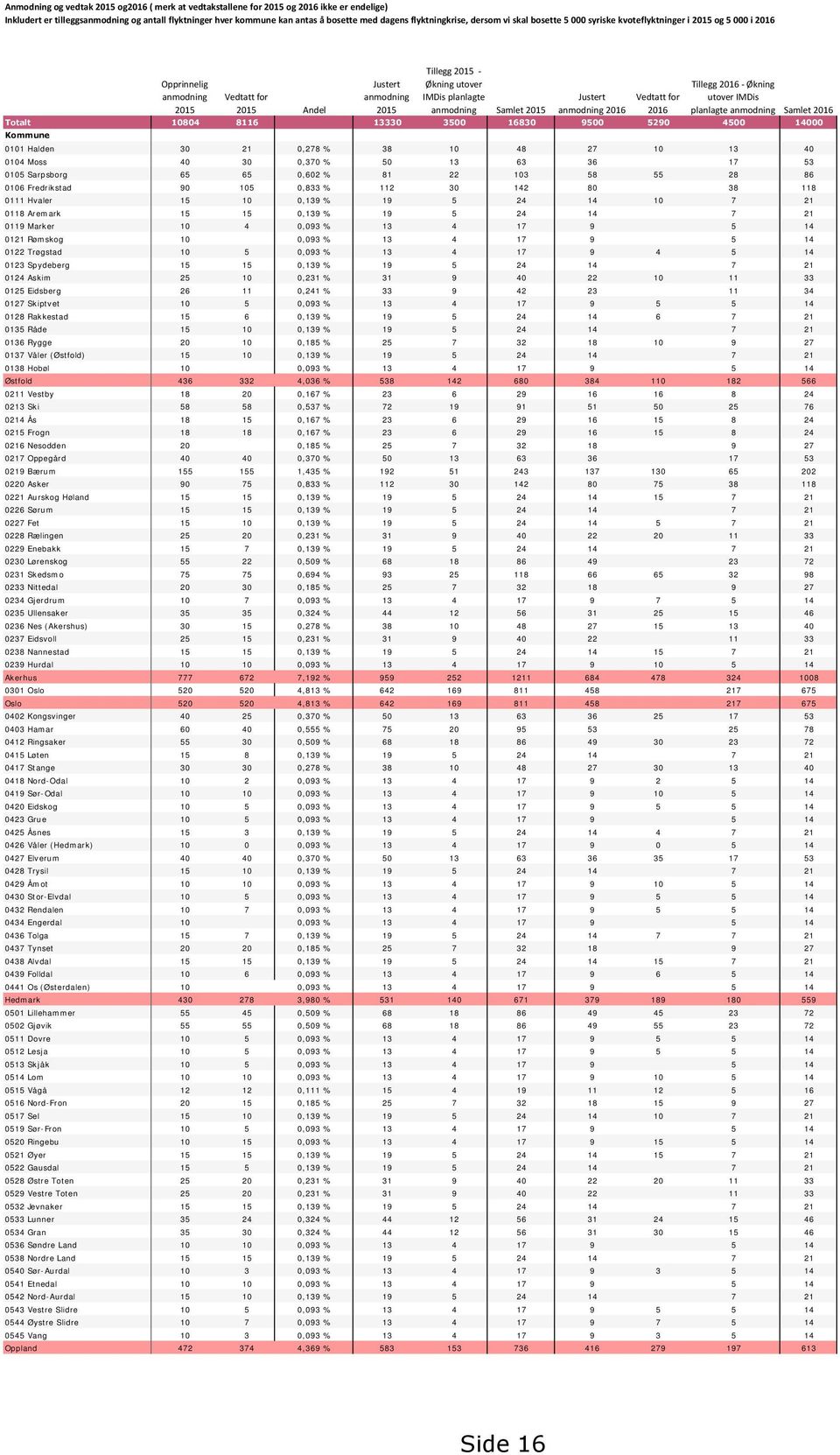 IMDis planlagte anmodning Samlet 2015 Justert anmodning 2016 Vedtatt for 2016 Tillegg 2016 - Økning utover IMDis planlagte anmodning Samlet 2016 Totalt 10804 8116 13330 3500 16830 9500 5290 4500