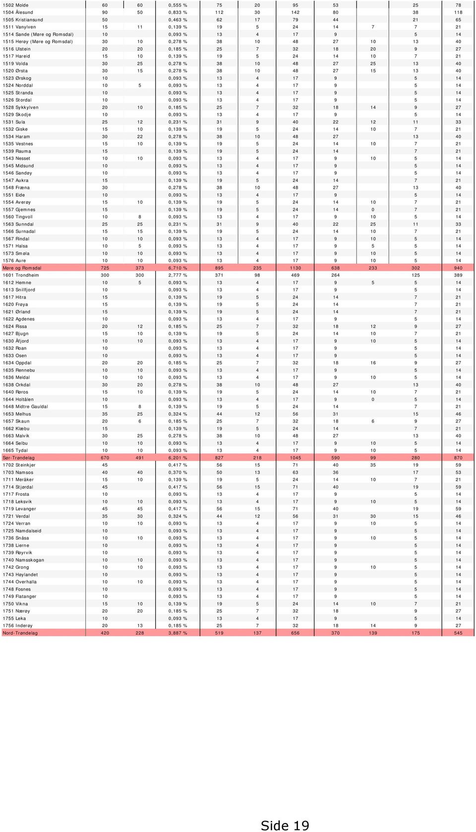 1519 Volda 30 25 0,278 % 38 10 48 27 25 13 40 1520 Ørsta 30 15 0,278 % 38 10 48 27 15 13 40 1523 Ørskog 10 0,093 % 13 4 17 9 5 14 1524 Norddal 10 5 0,093 % 13 4 17 9 5 14 1525 Stranda 10 0,093 % 13 4