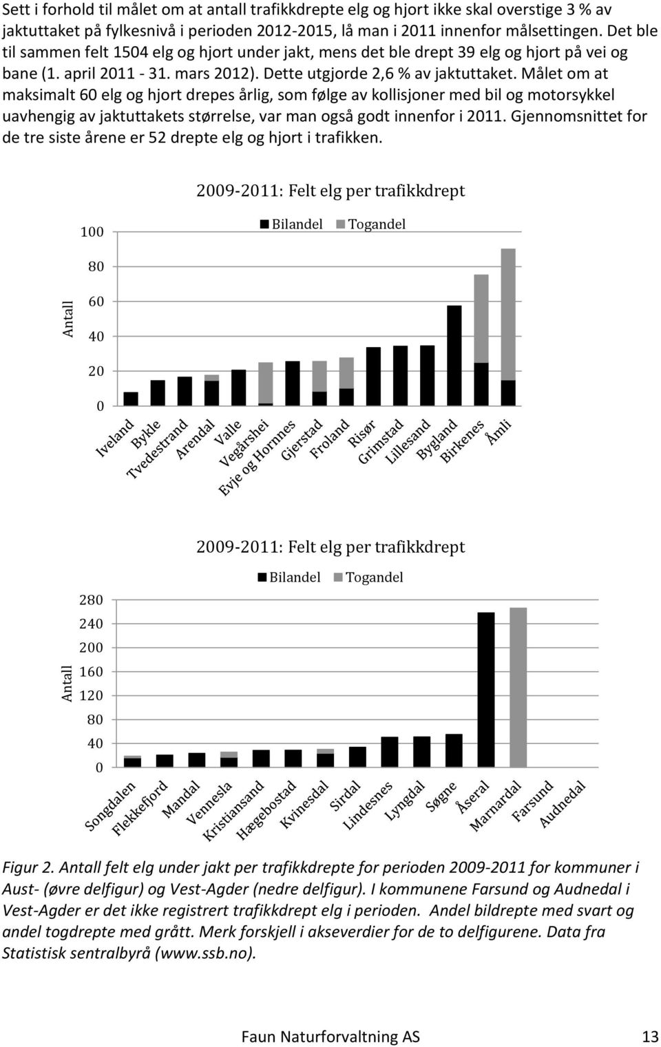 Målet om at maksimalt 60 elg og hjort drepes årlig, som følge av kollisjoner med bil og motorsykkel uavhengig av jaktuttakets størrelse, var man også godt innenfor i 2011.