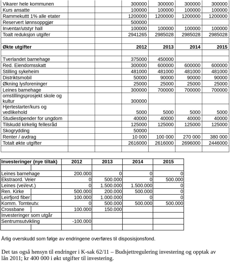 Eiendomsskatt 300000 600000 600000 600000 Stilling sykeheim 481000 481000 481000 481000 Distriktsmobil 50000 90000 90000 90000 Økning lysforeninger 25000 25000 25000 25000 Leines barnehage 300000