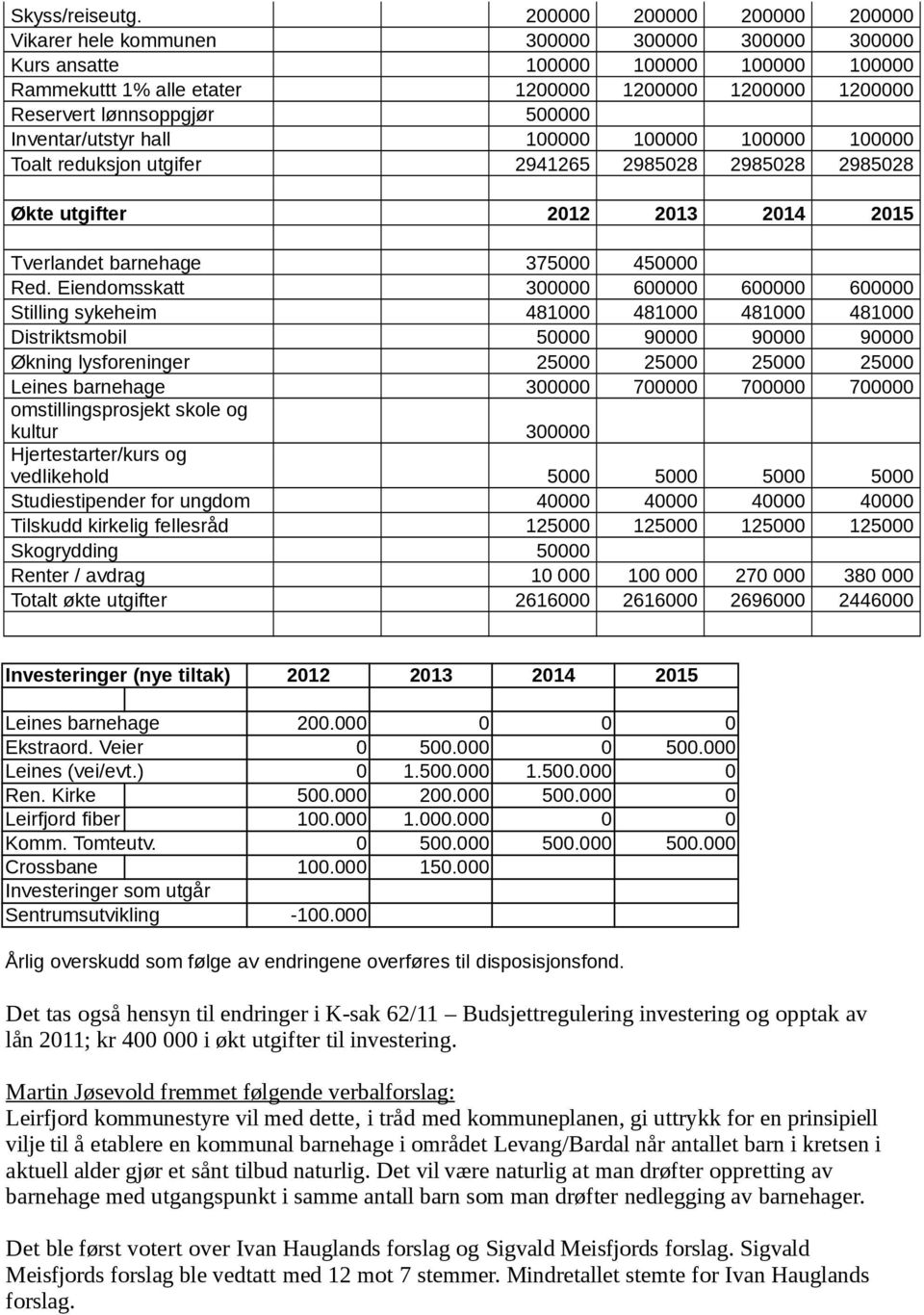 500000 Inventar/utstyr hall 100000 100000 100000 100000 Toalt reduksjon utgifer 2941265 2985028 2985028 2985028 Økte utgifter 2012 2013 2014 2015 Tverlandet barnehage 375000 450000 Red.