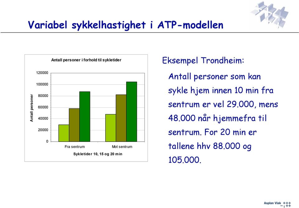 og 20 m in Eksempel Trondheim: Antall personer som kan sykle hjem innen 10 min fra sentrum