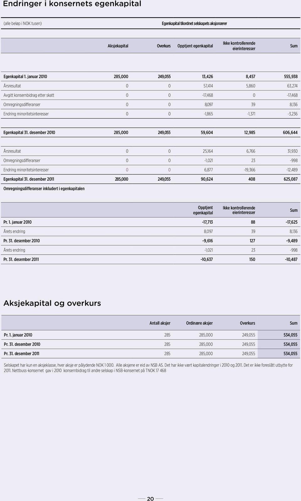 minoritetsinteresser 0 0-1,865-1,371-3,236 Egenkapital 31.