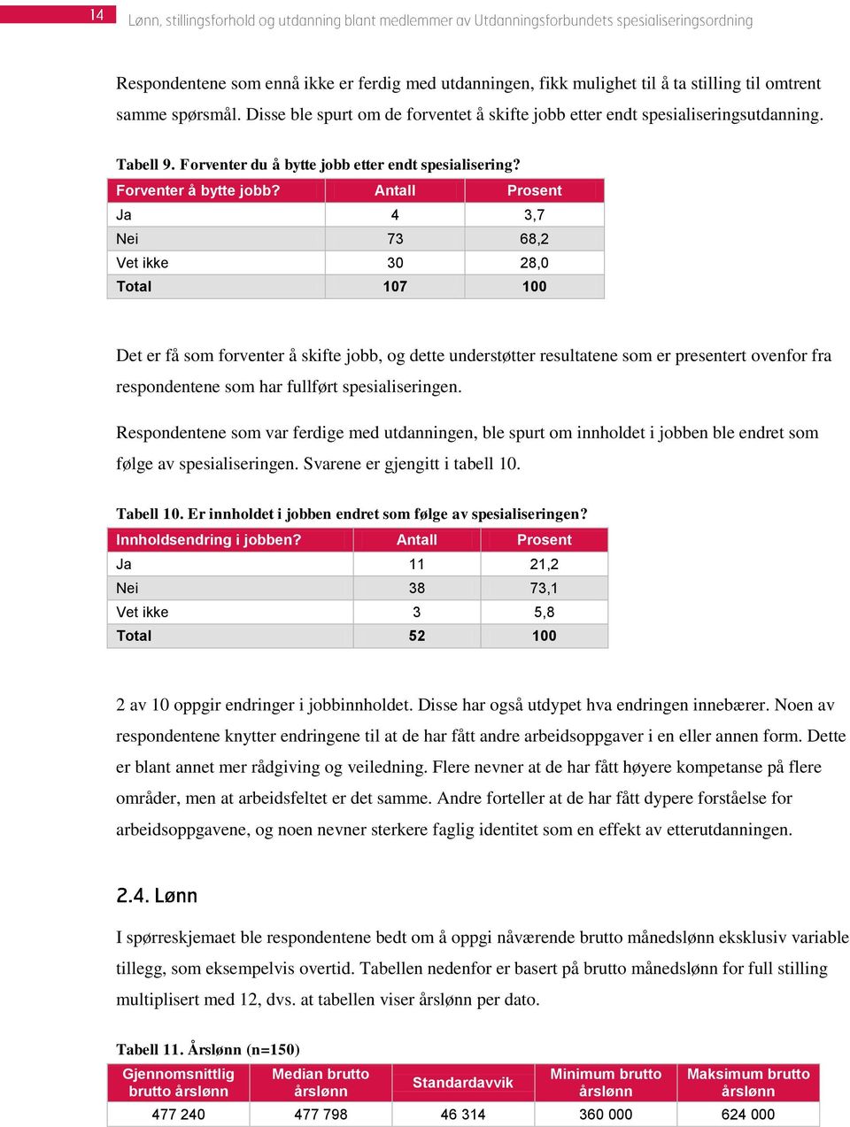 Antall Prosent Ja 4 3,7 Nei 73 68,2 Vet ikke 30 28,0 Total 107 100 Det er få som forventer å skifte jobb, og dette understøtter resultatene som er presentert ovenfor fra respondentene som har