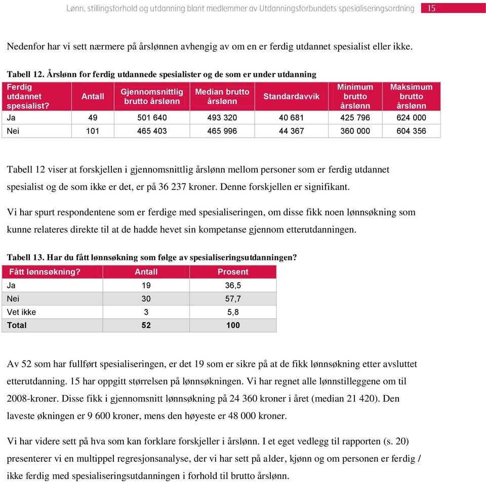 Antall Gjennomsnittlig brutto årslønn Median brutto årslønn Standardavvik Minimum brutto årslønn Maksimum brutto årslønn Ja 49 501 640 493 320 40 681 425 796 624 000 Nei 101 465 403 465 996 44 367