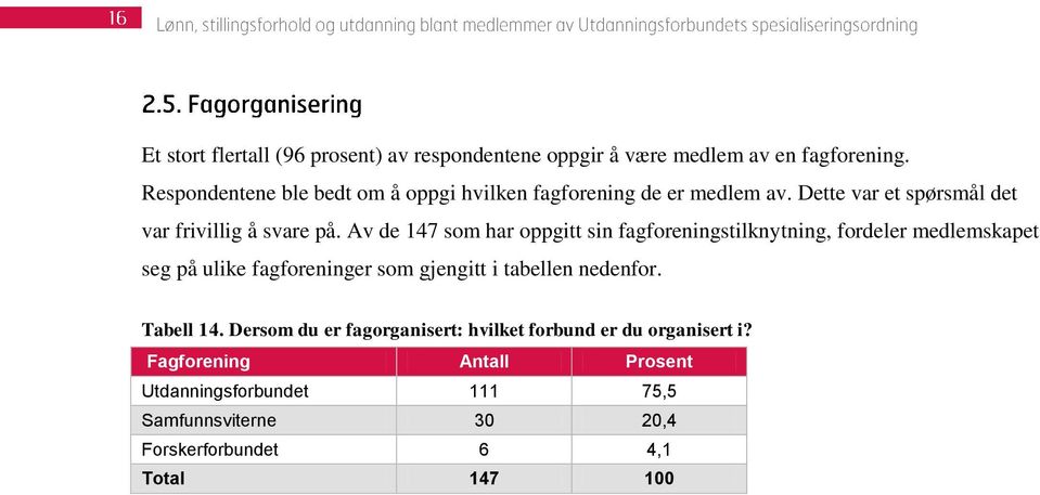 Av de 147 som har oppgitt sin fagforeningstilknytning, fordeler medlemskapet seg på ulike fagforeninger som gjengitt i tabellen