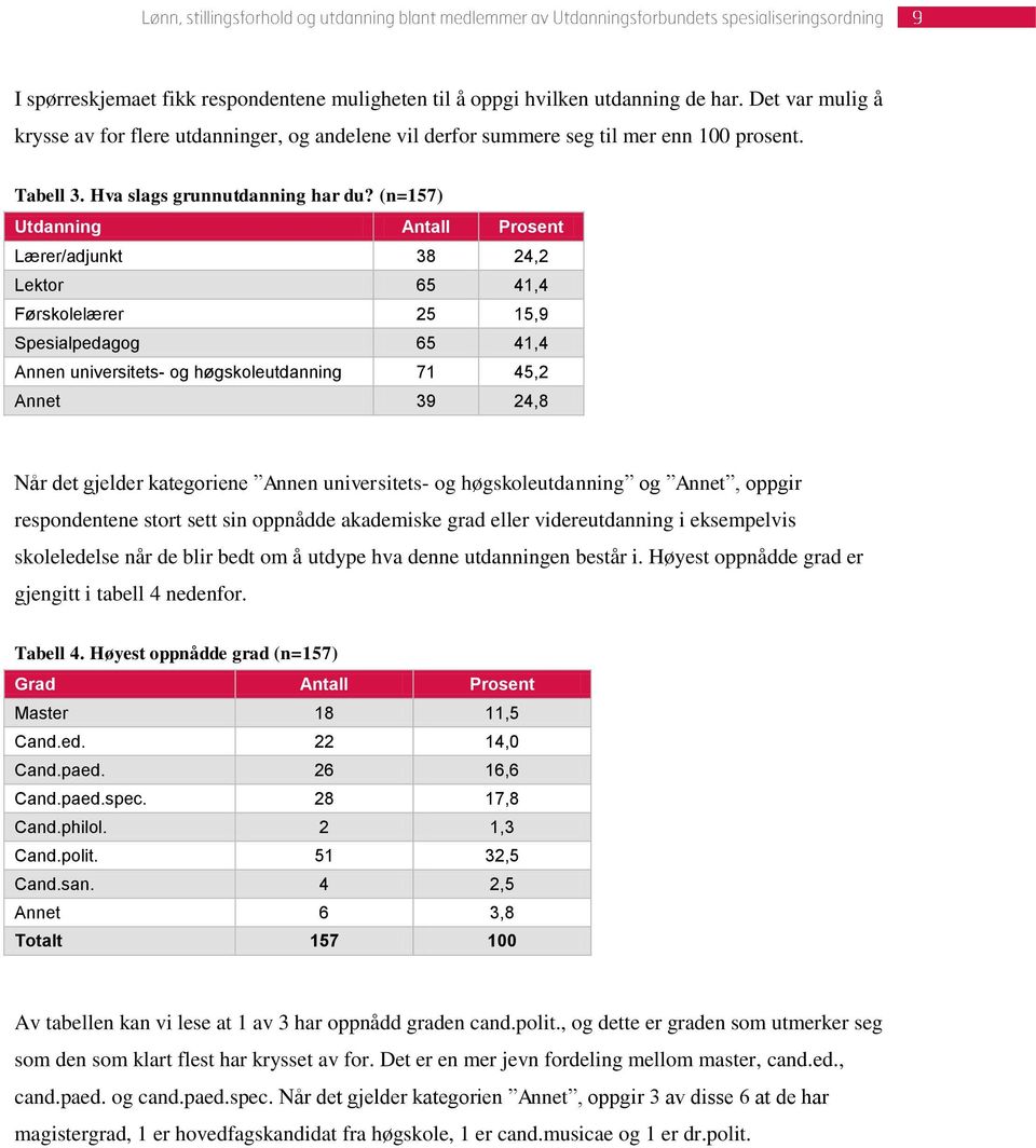 (n=157) Utdanning Antall Prosent Lærer/adjunkt 38 24,2 Lektor 65 41,4 Førskolelærer 25 15,9 Spesialpedagog 65 41,4 Annen universitets- og høgskoleutdanning 71 45,2 Annet 39 24,8 Når det gjelder