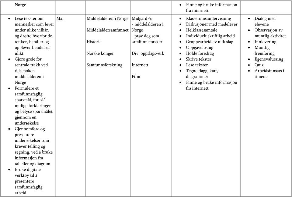 regning, ved å bruke informasjon fra tabeller og diagram Bruke digitale verktøy til å presentere samfunnsfaglig arbeid Mai