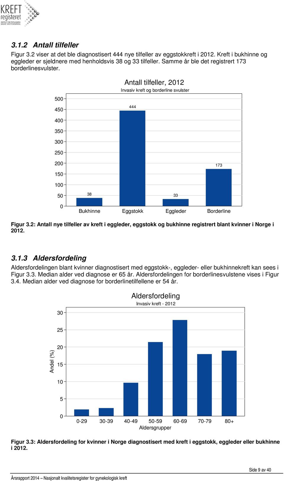 500 Antall tilfeller, 2012 Invasiv kreft og borderline svulster 450 444 400 350 300 250 200 173 150 100 50 38 33 0 Bukhinne Eggstokk Eggleder Borderline Figur 3.