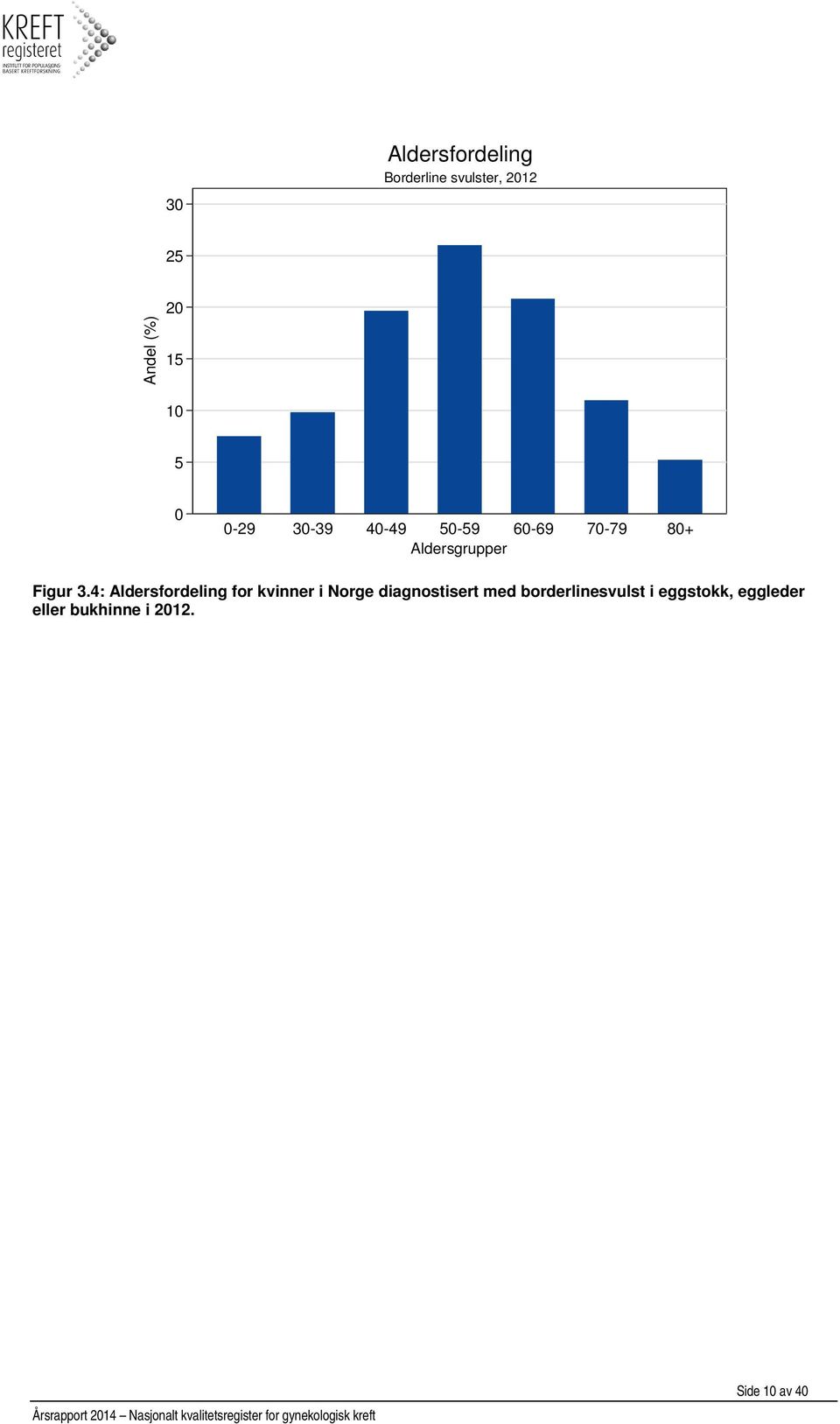 3.4: Aldersfordeling for kvinner i Norge diagnostisert med