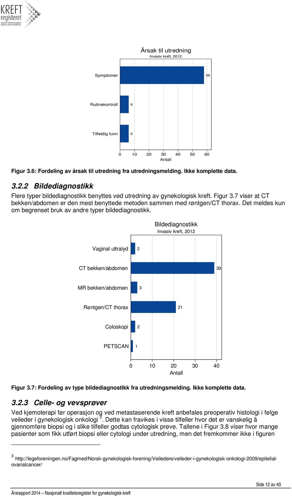 Bildediagnostikk Invasiv kreft, 2012 Vaginal ultralyd 2 CT bekken/abdomen 39 MR bekken/abdomen 3 Røntgen/CT thorax 21 Coloskopi 2 PETSCAN 1 Figur 3.