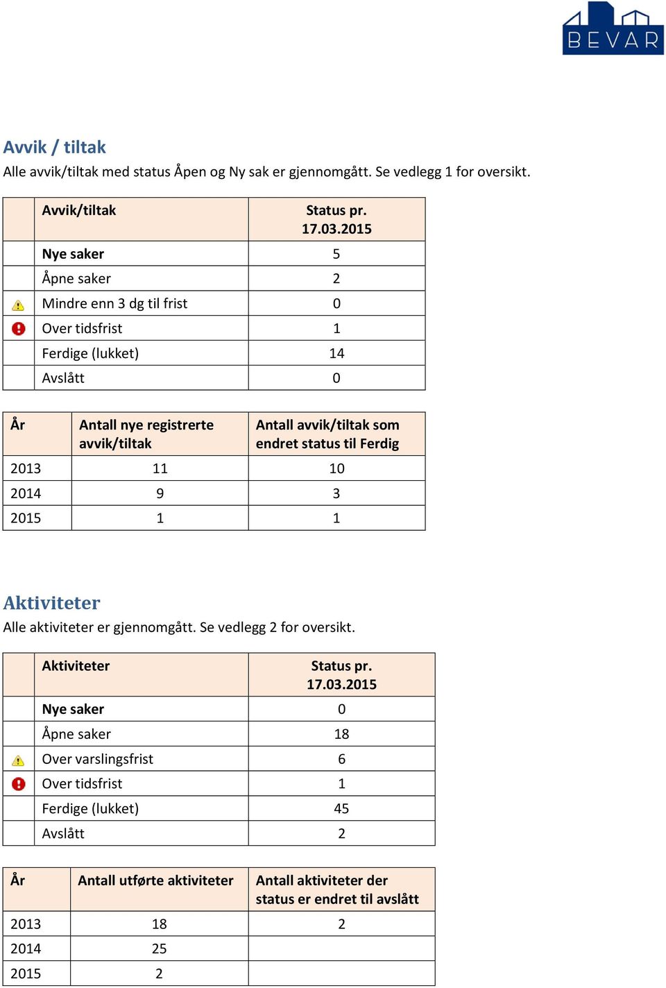 som endret status til Ferdig 2013 11 10 2014 9 3 2015 1 1 Aktiviteter Alle aktiviteter er gjennomgått. Se vedlegg 2 for oversikt. Aktiviteter Status pr. 17.03.