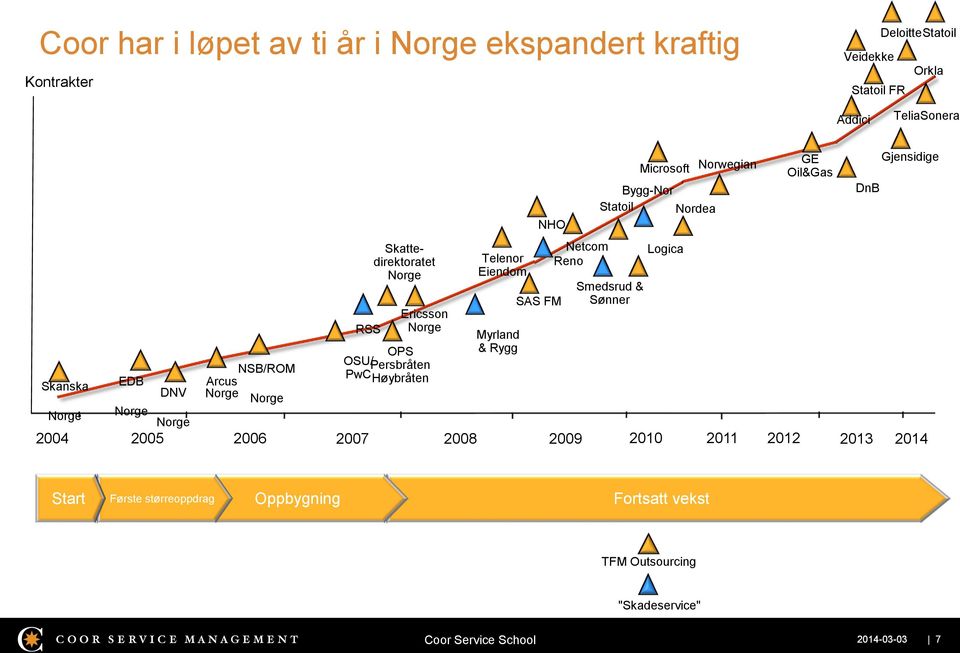 Høybråten Telenor Eiendom Myrland & Rygg NHO SAS FM Netcom Reno Bygg-Nor Statoil Nordea Smedsrud & Sønner Microsoft 2010 Logica Norwegian GE