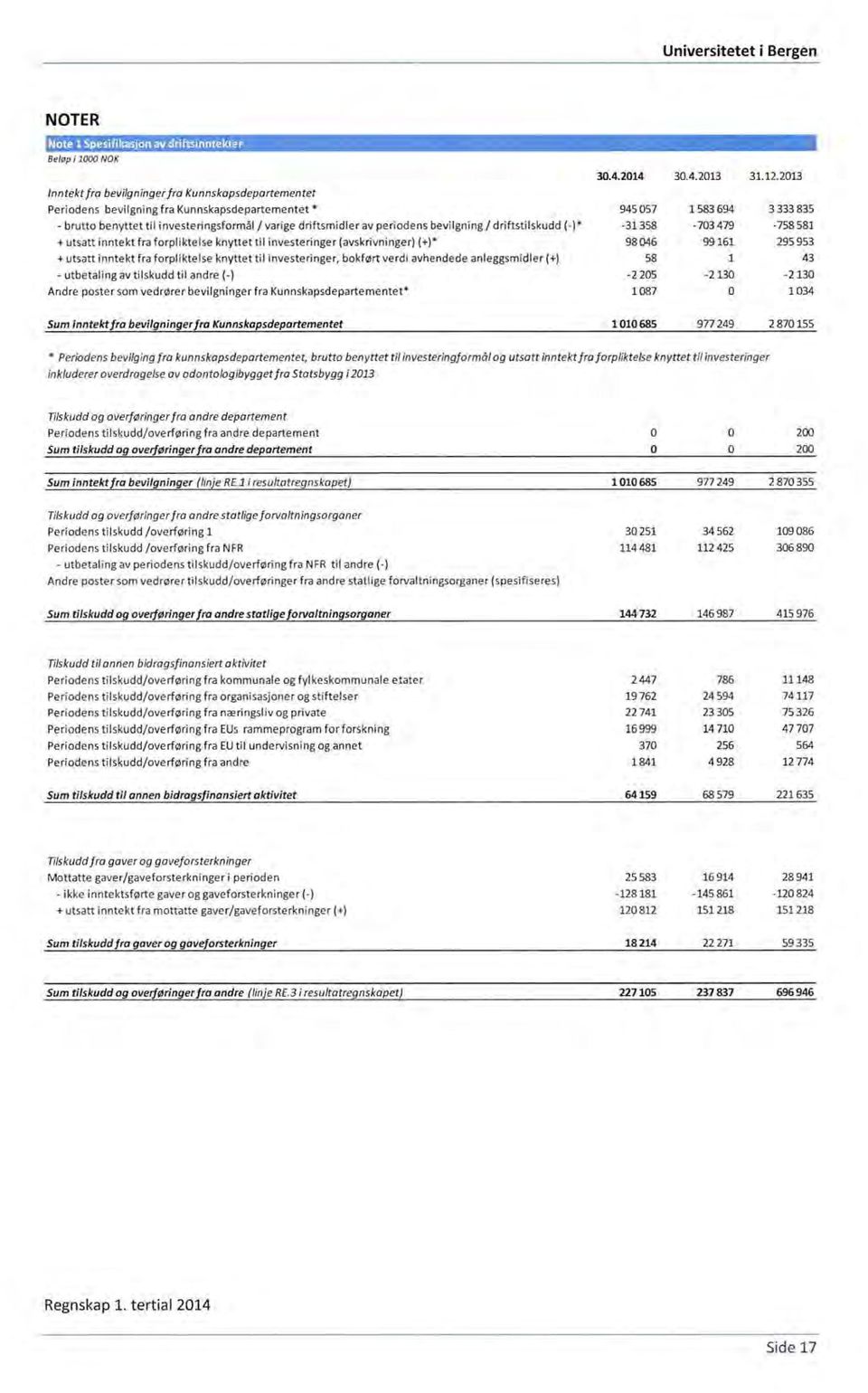 av periodens bevilgning / driftstilskudd (-)* -31 358-703 479-758 581 + utsatt inntekt fra forpliktelse knyttet til investeringer (avskrivninger) (+)* 98046 99 161 295 953 + utsatt inntekt fra