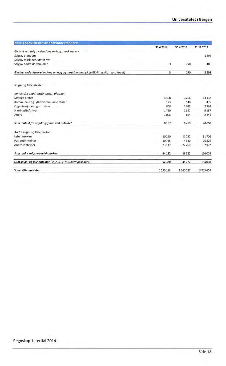 4 i resultatregnskapet) 3 270 2 298 Salgs- og leieinntekter Inntekt fra oppdragsfinansiert aktivitet: Statlige etater 4 498 3 206 13 132 Kommunale ogfylkeskommunale etater 123 148 475 Organisasjoner