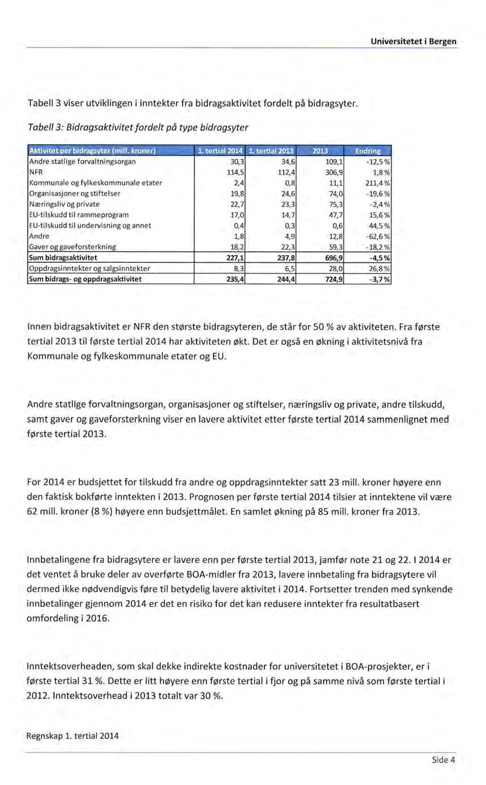 Næringsliv og private 22,7 23,3 75,3-2,4 % EU-tilskudd til rammeprogram 17,0 14,7 47,7 15,6 % EU-tilskudd til undervisning og annet 0,4 0,3 0,6 44,5 % Andre 1,8 4,9 12,8-62,6 % Gaver og