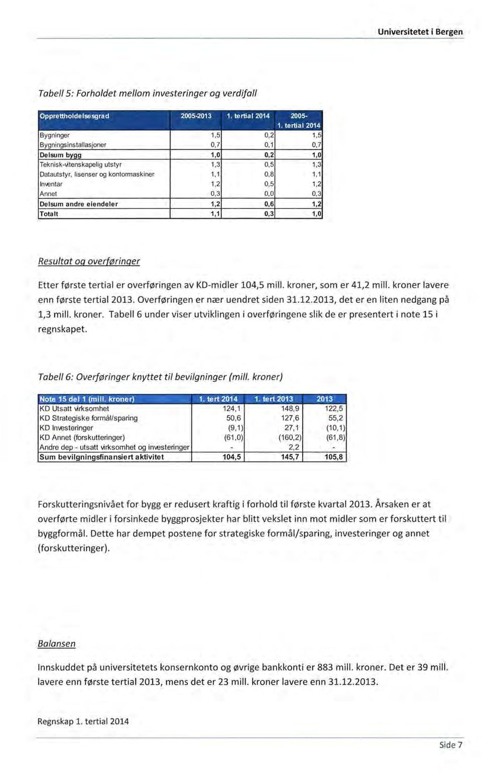 overføringen av KD-midler 104,5 mill, kroner, som er 41,2 mill, kroner lavere enn første tertial 2013. Overføringen er nær uendret siden 31.12.2013, det er en liten nedgang på 1,3 mill. kroner. Tabell 6 under viser utviklingen i overføringene slik de er presentert i note 15 i regnskapet.