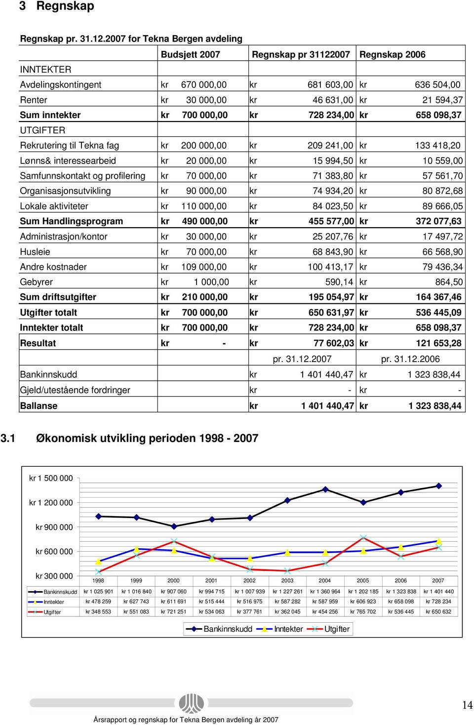 Sum inntekter kr 700 000,00 kr 728 234,00 kr 658 098,37 UTGIFTER Rekrutering til Tekna fag kr 200 000,00 kr 209 241,00 kr 133 418,20 Lønns& interessearbeid kr 20 000,00 kr 15 994,50 kr 10 559,00