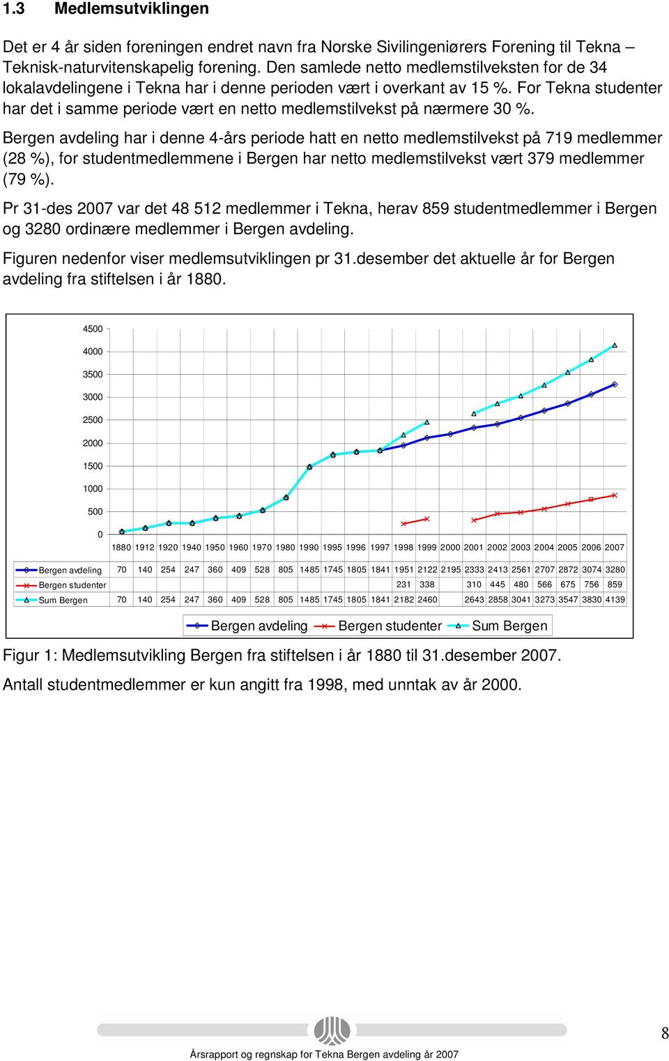 For Tekna studenter har det i samme periode vært en netto medlemstilvekst på nærmere 30 %.