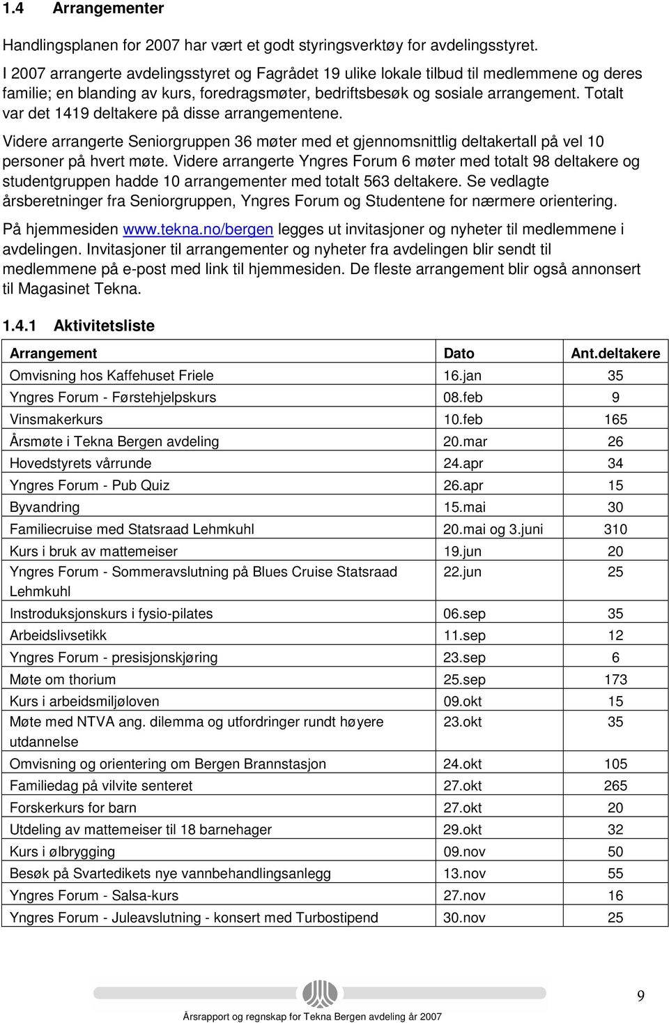 Totalt var det 1419 deltakere på disse arrangementene. Videre arrangerte Seniorgruppen 36 møter med et gjennomsnittlig deltakertall på vel 10 personer på hvert møte.