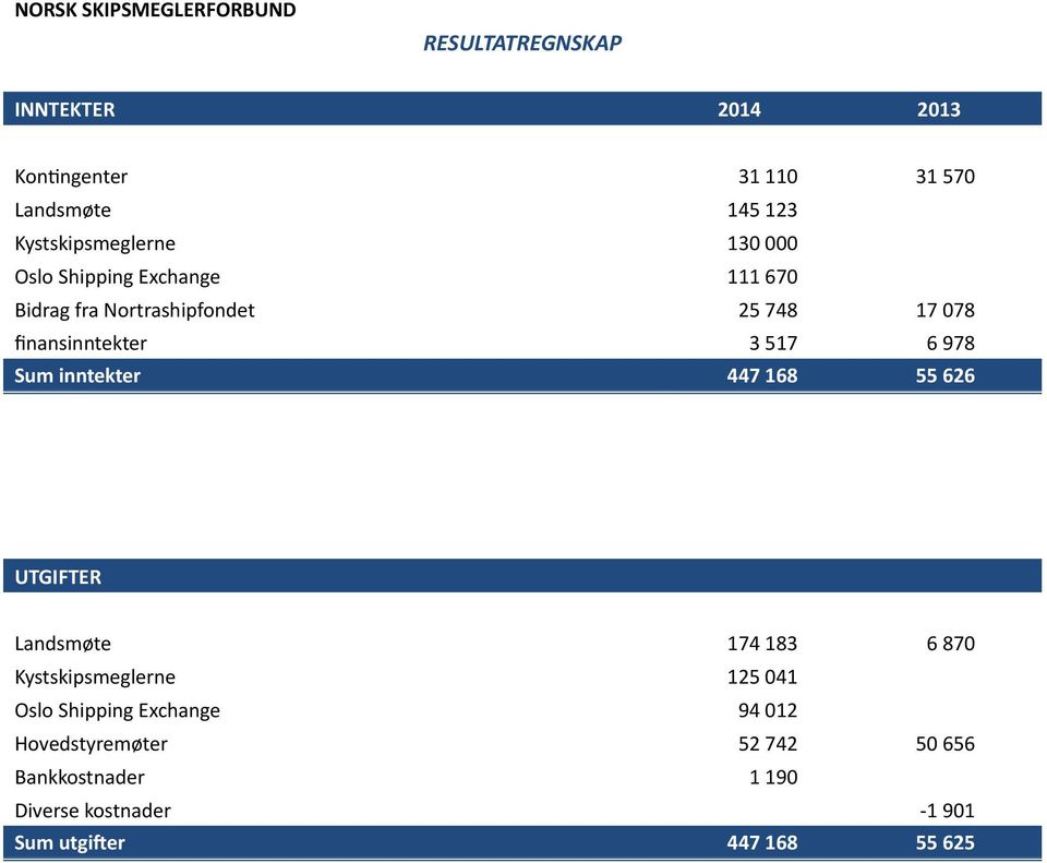 finansinntekter 3 517 6 978 Sum inntekter 447 168 55 626 UTGIFTER Landsmøte 174 183 6 870 Kystskipsmeglerne 125