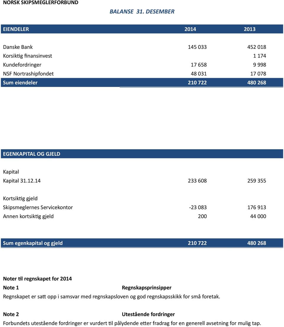 268 EGENKAPITAL OG GJELD Kapital Kapital 31.12.