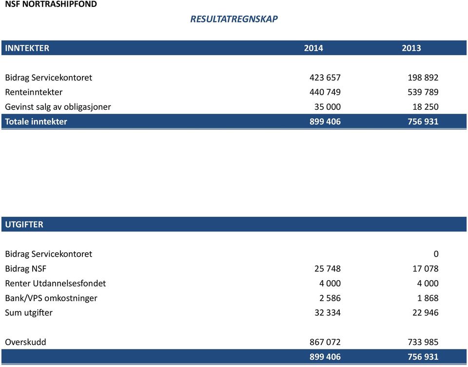 756 931 UTGIFTER Bidrag Servicekontoret 0 Bidrag NSF 25 748 17 078 Renter Utdannelsesfondet 4 000 4