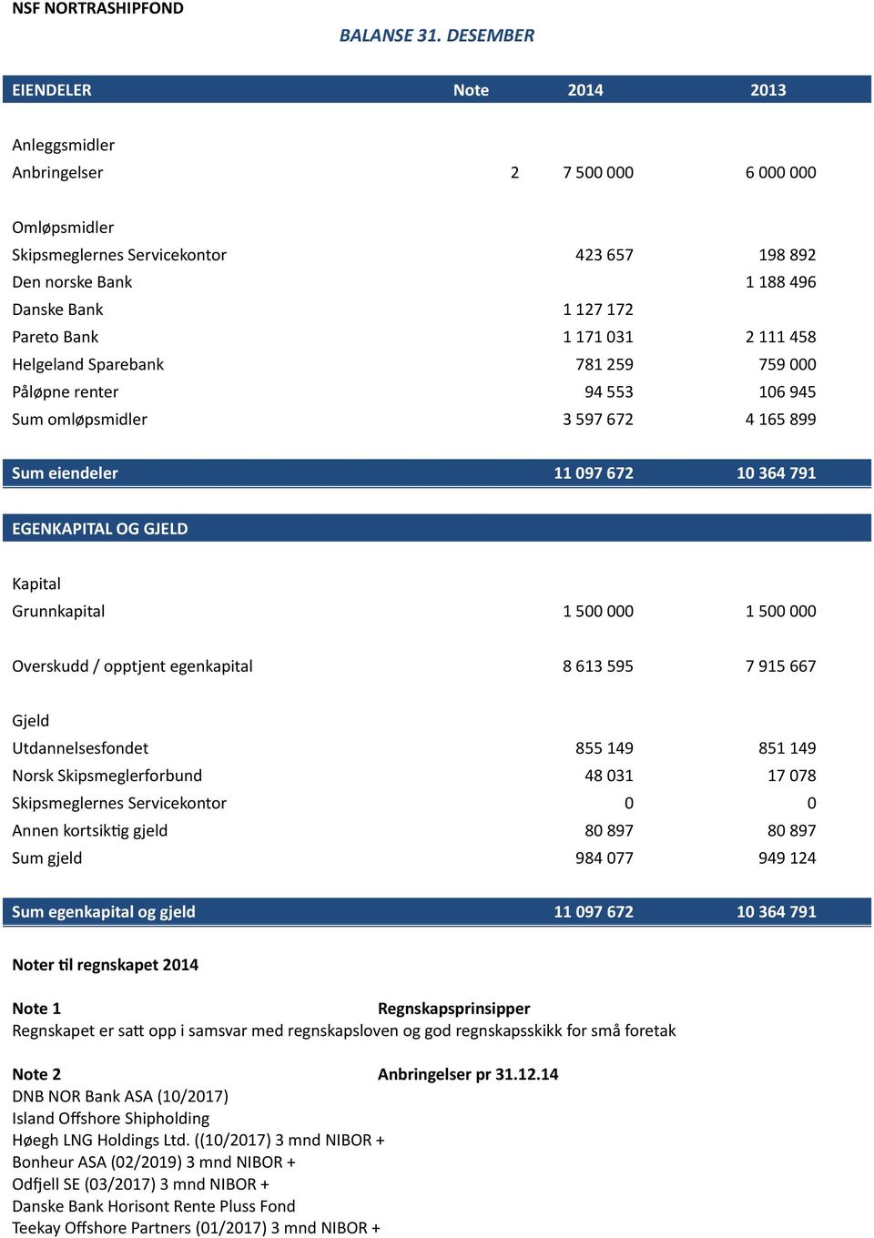 Bank 1 171 031 2 111 458 Helgeland Sparebank 781 259 759 000 Påløpne renter 94 553 106 945 Sum omløpsmidler 3 597 672 4 165 899 Sum eiendeler 11 097 672 10 364 791 EGENKAPITAL OG GJELD Kapital