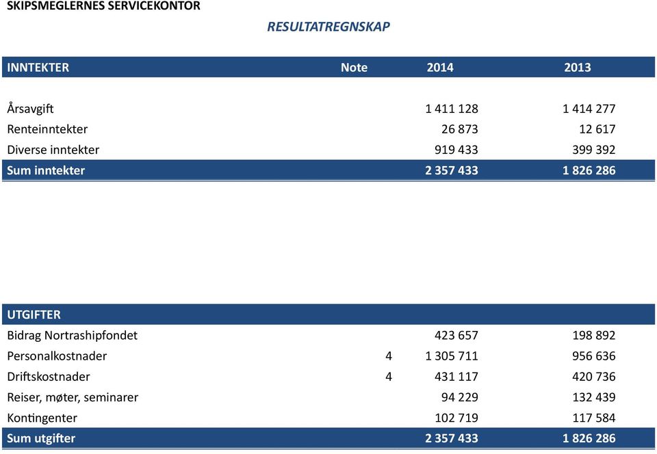 UTGIFTER Bidrag Nortrashipfondet 423 657 198 892 Personalkostnader 4 1 305 711 956 636 Driftskostnader 4