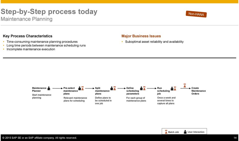 Relevant maintenance plans for scheduling Split maintenance plans Define plans to be scheduled in one job Define scheduling parameters For each group of maintenance plans Run