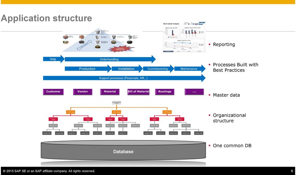 .) Processes Built with Best Practices Master data Organizational