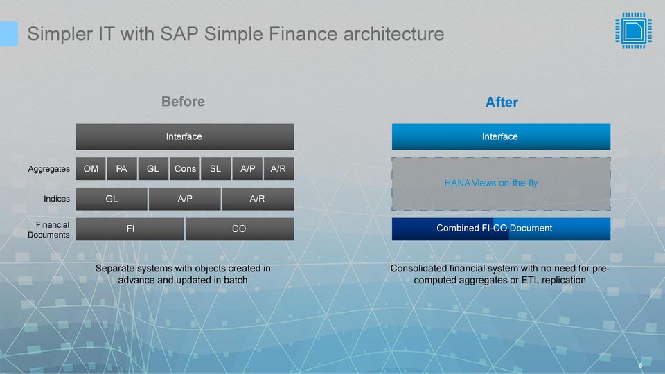 Combined FI-CO Document Separate systems with objects created in advance and updated in