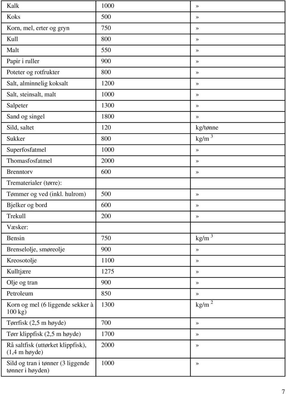 hulrom) 500» Bjelker og bord 600» Trekull 200» Væsker: Bensin 750 kg/m 3 Brenselolje, smøreolje 900» Kreosotolje 1100» Kulltjære 1275» Olje og tran 900» Petroleum 850» Korn og mel (6