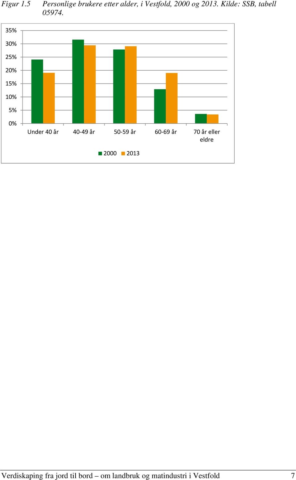 Kilde: SSB, tabell 05974.