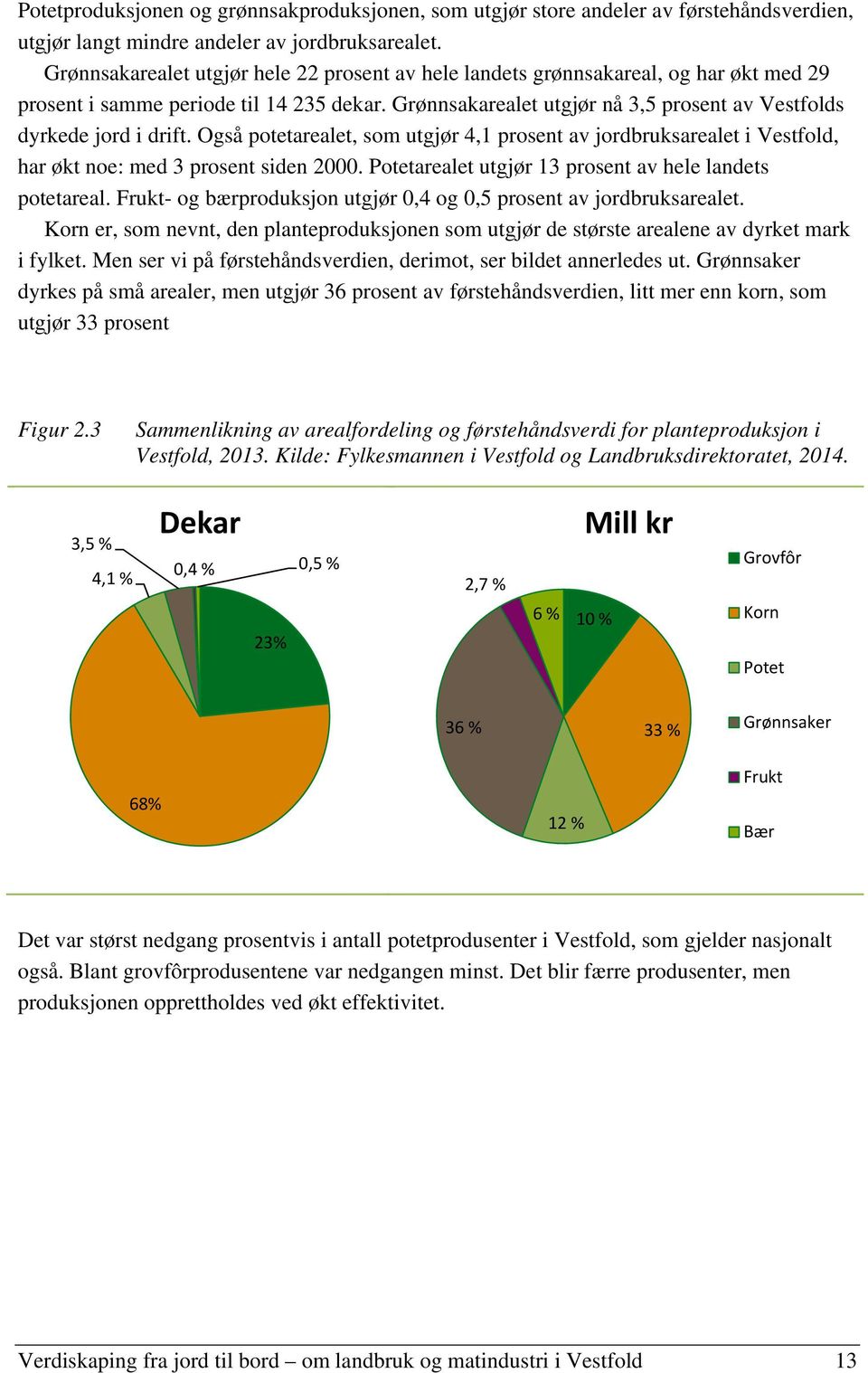 Grønnsakarealet utgjør nå 3,5 prosent av Vestfolds dyrkede jord i drift. Også potetarealet, som utgjør 4,1 prosent av jordbruksarealet i Vestfold, har økt noe: med 3 prosent siden 2000.