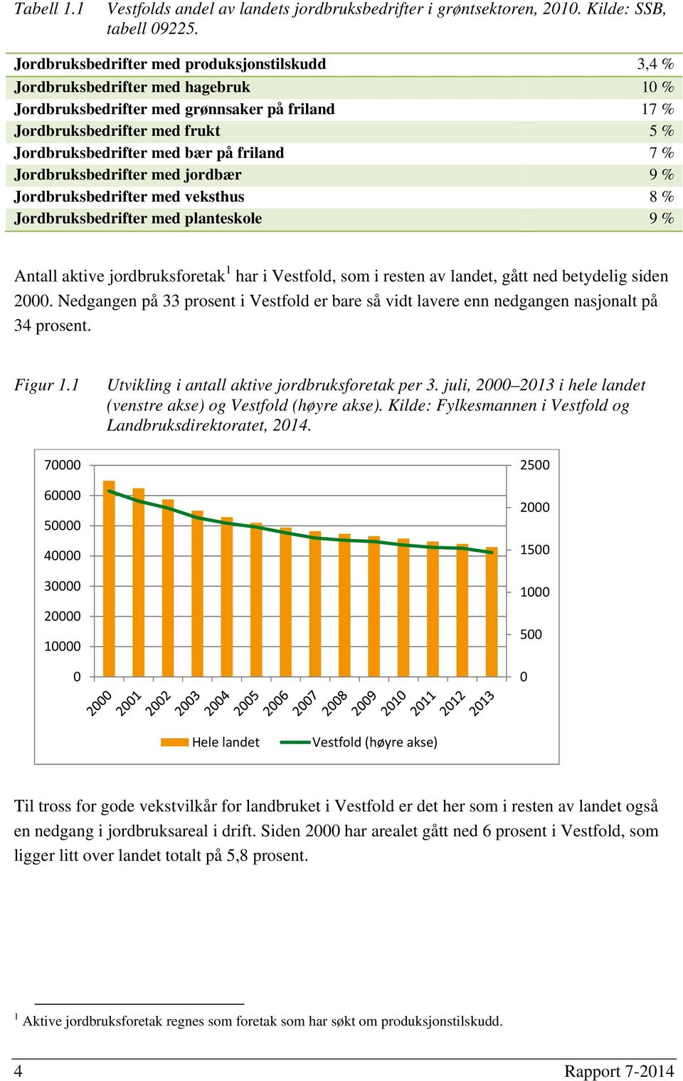 friland 7 % Jordbruksbedrifter med jordbær 9 % Jordbruksbedrifter med veksthus 8 % Jordbruksbedrifter med planteskole 9 % Antall aktive jordbruksforetak 1 har i Vestfold, som i resten av landet, gått