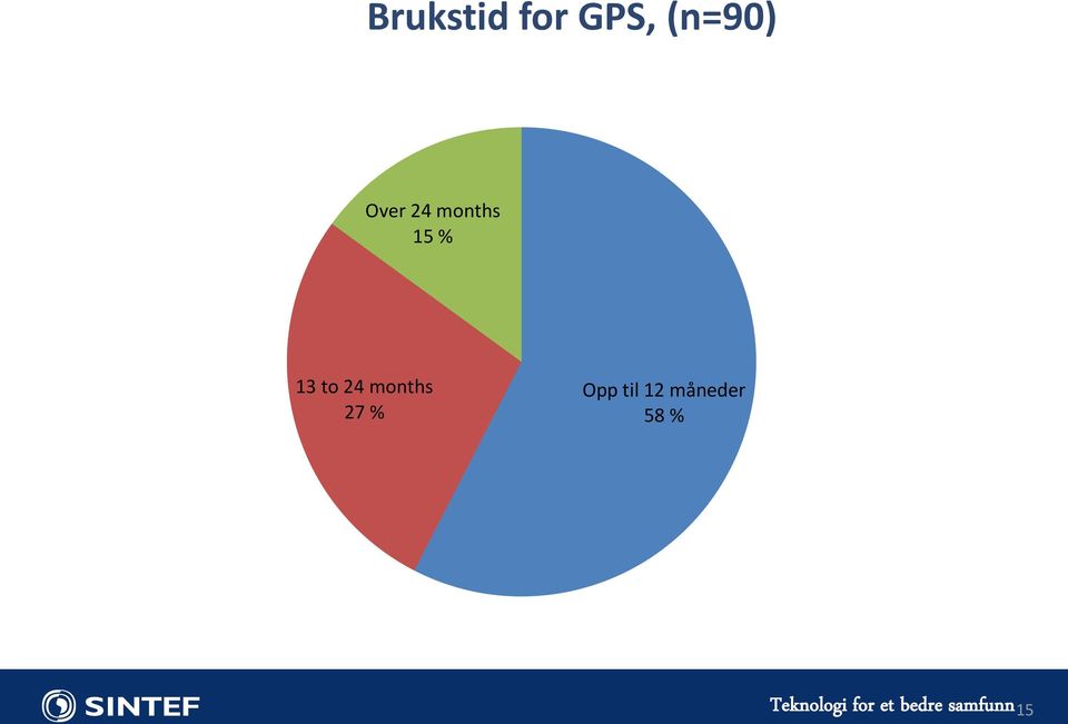 15 % 13 to 24 months