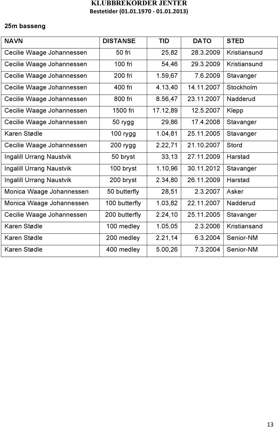 4.2008 Stavanger Karen Stødle 100 rygg 1.04,81 25.11.2005 Stavanger Cecilie Waage 200 rygg 2.22,71 21.10.2007 Stord Ingalill Urrang Naustvik 50 bryst 33,13 27.11.2009 Harstad Ingalill Urrang Naustvik 100 bryst 1.